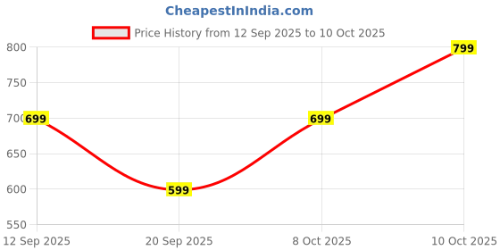 amazon.in Unyks Star Shinchan Manual Clockwork Toy, 5CM Anime Character, Crawling Push Toy, Children's Birthday Gift Figure, Red and Yellow (Shinchan A) Price History Graph from 12 Sep 2025 to 10 Oct 2025