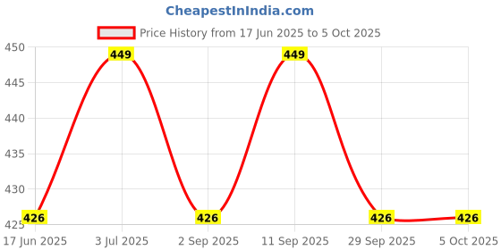 amazon.in Unyks Star Super Hero Action Figure Limited Edition Bobblehead with Mobile Holder for Car Dashboard, Office Desk & Study Table - Ronaldo Price History Graph from 17 Jun 2025 to 5 Oct 2025