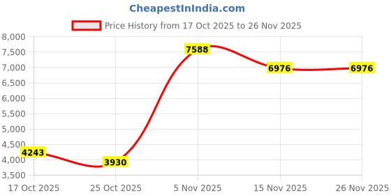 amazon.in UOEPOWA Wireless Carplay Adapter & Android Auto Wireless Adapter for Apple iPhone Samsung Android Phone 2-in-1, 5.0 Voice Control, Mini Size & Plug - Play for OEM Wired, Stable Control & No Delay Price History Graph from 17 Oct 2025 to 26 Nov 2025