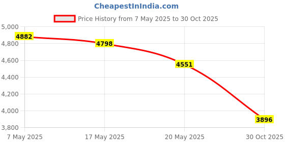 amazon.in UOIENRT 2Pcs 12V 40A Waterproof Relay Replacement for Hella Mini Relay uoienrt Price History Graph from 7 May 2025 to 30 Oct 2025