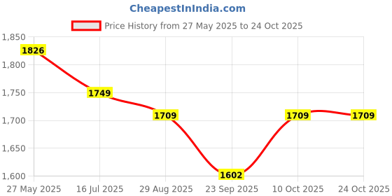 amazon.in nike Uomo Hybrid Shorts nike Price History Graph from 27 May 2025 to 24 Oct 2025