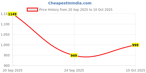 amazon.in Uonibaby by StarAndDaisy Activity Walker Learning Push Walker for Babies 6 to 18 Months, Foldable Musical Walkers with Recreational Toy Bar. Price History Graph from 20 Sep 2025 to 10 Oct 2025