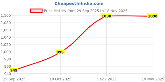 amazon.in Uonibaby by StarAndDaisy Activity Walker Learning Push Walker for Babies 6 to 18 Months, Foldable Musical Walkers with Recreational Toy Bar. Price History Graph from 29 Sep 2025 to 17 Nov 2025