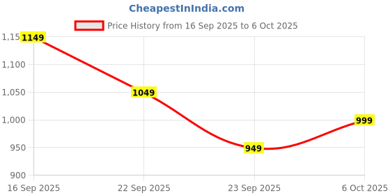 amazon.in Uonibaby by StarAndDaisy Activity Walker Learning Push Walker for Babies 6 to 18 Months, Foldable Musical Walkers with Toy Bar.. Price History Graph from 16 Sep 2025 to 6 Oct 2025