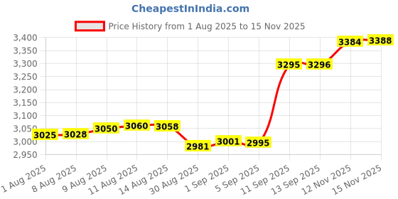amazon.in UOOPAI Backyard BBQ Master Metal Tin Sign, Vintage Plate Plaque Price History Graph from 1 Aug 2025 to 15 Nov 2025