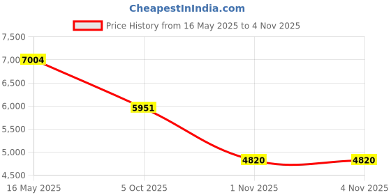 amazon.in Uotey Yarn Ball Winder Hand Operated, Yarn Cake Wool Winder, Purple Yarn Ball Winder for Crocheting and Knitting, Wool Winder Holder Knitting Yarn Winder, The Helper for Knitting Enthusiast Price History Graph from 16 May 2025 to 4 Nov 2025