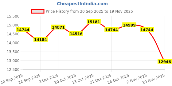 amazon.in UouNeaCo R11 Smart Ring - Sleep & Fitness Tracker - Women's Tracker - IP68 Waterproof - Up to 5-7 Days of Battery Life (Sliver,size10) Price History Graph from 20 Sep 2025 to 19 Nov 2025
