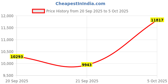 amazon.in UouNeaCo Smart Ring for Women Men -Health Tracker Ring with Heart Rate/Blood Oxygen/Sleep Tracker/Step Counter/10ATM Waterproof Fitness Tracker Ring，Free No Subscription Fee, for iOS&Android Price History Graph from 20 Sep 2025 to 5 Oct 2025
