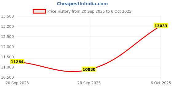 amazon.in UouNeaCo Smart Ring for Women Men -Health Tracker Ring with Heart Rate/Blood Oxygen/Sleep Tracker/Step Counter/10ATM Waterproof Fitness Tracker Ring，Free No Subscription Fee, for iOS&Android Price History Graph from 20 Sep 2025 to 6 Oct 2025