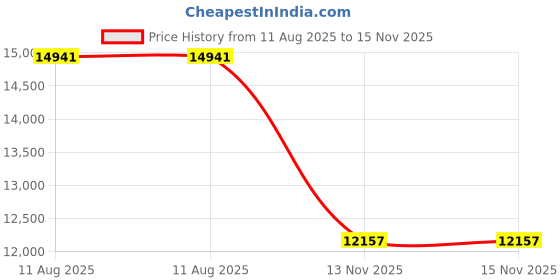 amazon.in UOZZI BEDDING 3 Pieces Quilt Set Burgundy Red Branch King Size 102x88 Soft Microfiber Lightweight Coverlet Christmas Bedspread Summer Comforter Set Bed Cover for All Season (1 Quilt+ 2 Shams) Price History Graph from 11 Aug 2025 to 15 Nov 2025