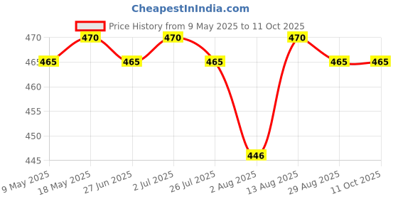 amazon.in Up to Date Products & Tools 10pcs/lot Diamond Coated Core Hole Saw Drill Bit Set Tools Glass Drill Bits Hole Opener for Tiles Glass Ceramic, Round Price History Graph from 9 May 2025 to 11 Oct 2025