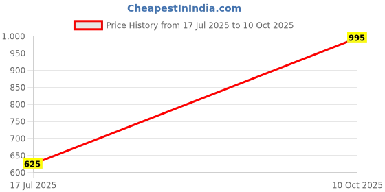 amazon.in Up to Date Products & Tools 16Pcs 3-45Mm Diamond Hole Saw Drill Bits Set Glass Marble Granite Hole Saw Cutter Tool Price History Graph from 17 Jul 2025 to 10 Oct 2025