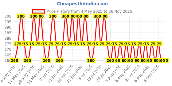 amazon.in Up to Date Products & Tools 26 Blades Feeler Gauge Metric Gap Filler 0.04-0.63mm Thickness Gage for Measurment Tool Marking Gauge Metric Imperial Measuring0.0015/0.04-0.025/0.635 mm Price History Graph from 4 May 2025 to 26 Nov 2025