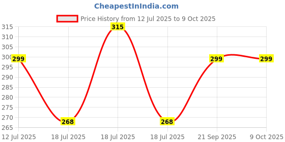 amazon.in Up to Date Products & Tools 4 Piece Glass Tile Drill Bits Set Tungsten Carbide Tipped Spear Head Ceramic Tile Marble Mirror Drill Bits, Hex Price History Graph from 12 Jul 2025 to 9 Oct 2025