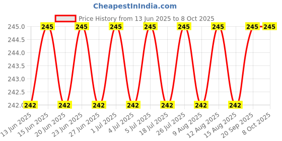 amazon.in up to date products & tools 5pcs Woodworking Steel Rotary Rasp File 1/4" Shank Rotor Craft Files Rasp Burrs Wood Bits Grinding Power Carving Hand Tool up to date products & tools Price History Graph from 13 Jun 2025 to 8 Oct 2025