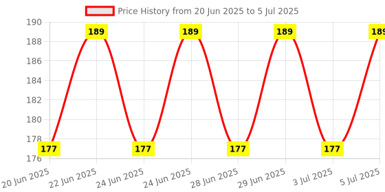 amazon.in Up to Date Products & Tools Adjustable 180 Degree Wide Angle Door Viewer Brass Scope Door Viewer for Home Security Furniture Door Hardware Do It Yourself Price History Graph from 20 Jun 2025 to 5 Jul 2025