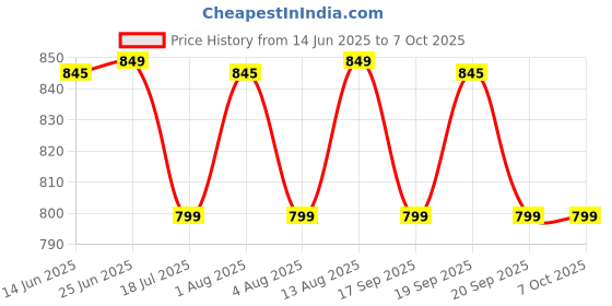 amazon.in Up To Date Products & Tools Multifunctional Protractor Angle Finder Slope Scale Level Measuring Instrument Angle Measuring Tool Slope Ruler Measuring Tool Price History Graph from 14 Jun 2025 to 6 Oct 2025