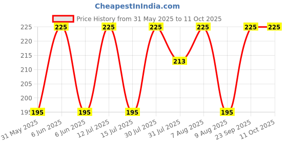amazon.in Up to Date Products & Tools Round Thickness Stainless Steel Wire Gauge Diameter Gage Metal Inch Measurement Instrument Hand Tools Measuring Range: Double-Sided Circular Metal Gauge 0-36 Price History Graph from 31 May 2025 to 10 Oct 2025