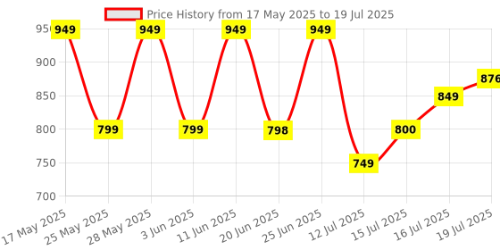amazon.in UPAKARMA Pure Shilajit Resin 20g | 300mg/serving | Extensive Global Sourcing | Boosts Stamina & Strength | Lab-Tested Purity | 66 Servings | Pack of 1 upakarma Price History Graph from 17 May 2025 to 16 Jul 2025