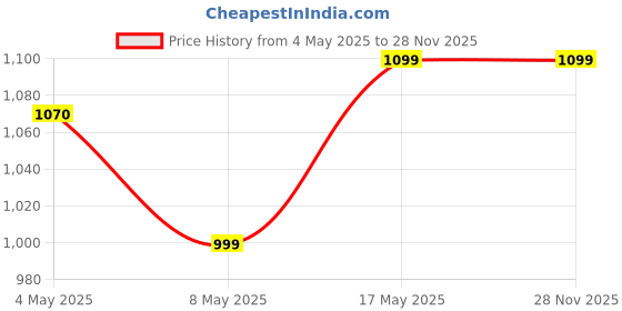 amazon.in UPAKARMA Pure Shilajit Resin with Gold Dust 20g | Potent 300mg/serving | Extensive Global Sourcing | Potent Ayurvedic Formula with 24 Carat Gold | Lab-Tested Purity | 66 Servings Price History Graph from 4 May 2025 to 27 Nov 2025