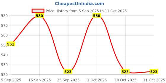 amazon.in UP&RUN Advance Energy Powder - Guava Flavour | No Sugar Drink for Hydration & Recovery | 10 Sachets Price History Graph from 5 Sep 2025 to 11 Oct 2025