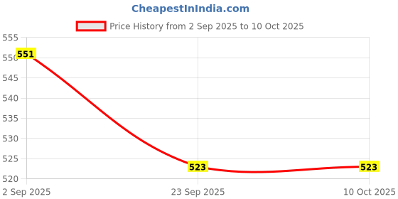 amazon.in UP&RUN Advance Energy Powder - Kiwi Flavour | No Sugar Drink for Hydration & Recovery | 10 Stick Packs Price History Graph from 2 Sep 2025 to 9 Oct 2025