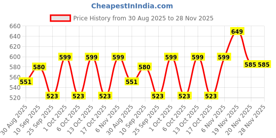 amazon.in UP&RUN Advance Energy Powder - Mangosteen Flavour | No Sugar Drink for Hydration & Recovery | 10 Stick Packs Price History Graph from 30 Aug 2025 to 27 Nov 2025