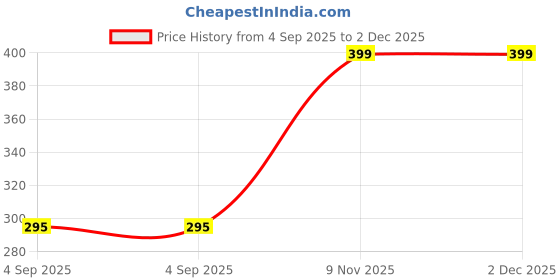 amazon.in uparel Pack of 12 Black Pairs Mid-Crew Length Socks, Soft Cotton Blend, Breathable & Comfortable Everyday Wear for Mens and Boys uparel Price History Graph from 4 Sep 2025 to 2 Dec 2025