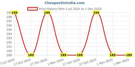 amazon.in upbeat Adjustable Vel & Mayil Metal Silver color Bracelet/kappu/kadda I Unisex jewelry I Lightweight & Comfortable Fit I Unisex, Modern, and Durable upbeat Price History Graph from 5 Jul 2025 to 30 Nov 2025
