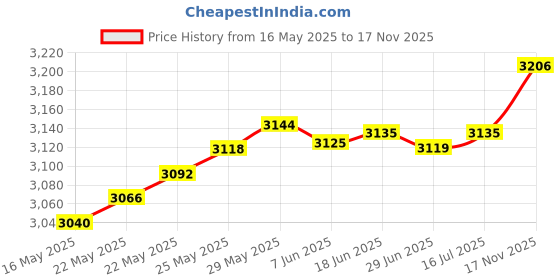 amazon.in UpBright 12V AC/DC Adapter Compatible with Zebra ZQ600 Series ZQ610 ZQ620 ZQ630 ZR658 ZR668 Mobile Label Printer QLn220 P1031365-024 P1031365-039 P1031365-040 P1031365-041 P1031365-042 P1031365-043 upbright Price History Graph from 16 May 2025 to 17 Nov 2025