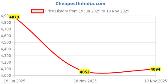 amazon.in UpBright 12V AC/DC Adapter For Korg SP 250 SP250 PA 50 PA50 SD PA50SD LP 250 LP 350 LP250 LP350 Professional Arranger Lifestyle Digital Piano Keyboard MP 10 MP10 Pro Media Player 12VDC Power Supply Price History Graph from 19 Jun 2025 to 19 Nov 2025
