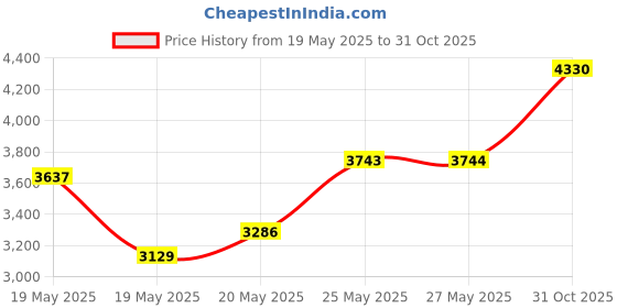 amazon.in UPBRIGHT AC/DC Adapter Replacement for Blackstar ADP0101500 ID Core 10 10w 20 V2 IDCORE10 IDCORE20 Electric Guitar Black Star GLT-2000 ADP0101400 KTL SD10031-0015 CEN2930 6.5V - 10V 3A Power Supply Price History Graph from 19 May 2025 to 31 Oct 2025
