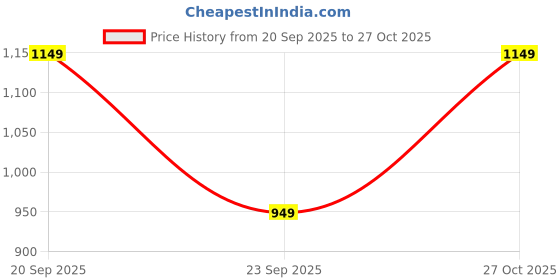 amazon.in UPC Mop Bucket with Mopping Stick for Home Cleaning/Floor Cleaning Mop for Home/Pocha Bucket with Flat Mop/Moppers for Cleaning Floor Price History Graph from 20 Sep 2025 to 27 Oct 2025