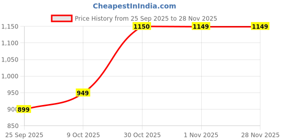 amazon.in U.P.C Moppers for Cleaning Floor/Mop Bucket for Home Cleaning Floor Wet & Dry / 360 Degree Hands Free Cleaning Mop. - Green Price History Graph from 25 Sep 2025 to 27 Nov 2025