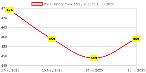 amazon.in U.P.C Tray Set for Serving Snacks, Multi-Use Nashta Plate & Kitchen’s Tea Tray, Perfect Tray Sets for Hosting Guests at Home, Serving Tray Set of 3. Price History Graph from 2 May 2025 to 15 Jul 2025
