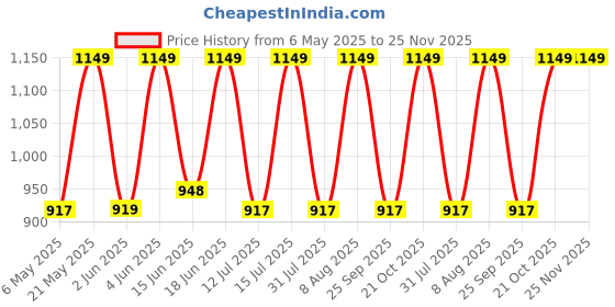 amazon.in UpCircleSeven Tormeti Yoga Wheel-Strongest And Most Comfortable Dharma Prop Wheel,Perfect Platform For Stretching,12 X 5 Inch Basic(Green&Black) upcircleseven Price History Graph from 6 May 2025 to 25 Nov 2025
