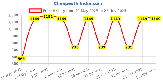 amazon.in UpCircleSeven Tormeti Yoga Wheel-Strongest And Most Comfortable Dharma Prop Wheel,Perfect Platform For Stretching,12 X 5 Inch Basic(Green&Purple) upcircleseven Price History Graph from 11 May 2025 to 22 Nov 2025