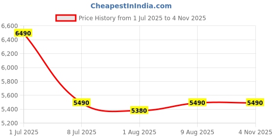 amazon.in Updated Vacuum Sealer Machine 2025, MEGAWISE Food Sealer w/Starter Kit, Dry & Moist Food Modes, Compact Design with 10 Vacuum Bags & Built-in Cutter(Grey) Price History Graph from 1 Jul 2025 to 4 Nov 2025