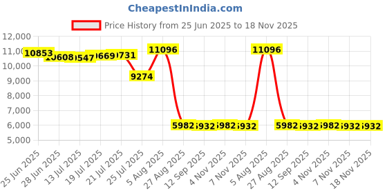 amazon.in ubestyle UPF 50+ Men's Active Surfing Water Leggings Swim Tights Sun Protective ubestyle Price History Graph from 25 Jun 2025 to 18 Nov 2025