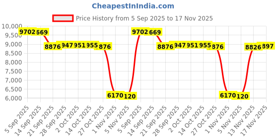amazon.in ubestyle UPF 50+ Men's Active Surfing Water Leggings Swim Tights Sun Protective ubestyle Price History Graph from 5 Sep 2025 to 17 Nov 2025