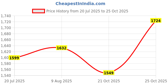 amazon.in venzina UPF 50+ Sun Jacket for Men Long Sleeve Zip-up Sun Jacket with Zip Pocket, Removable Hat, Quick Dry Loose-fit UV Protection Clothing for Driving, Riding, Hiking venzina Price History Graph from 20 Jul 2025 to 25 Oct 2025