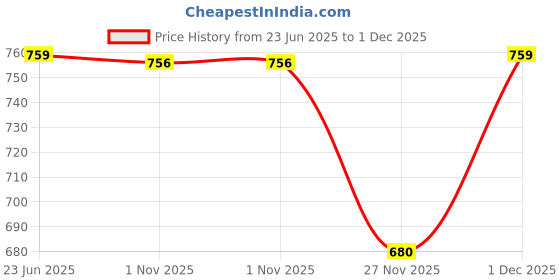 amazon.in venzina UPF 50+ Sun Umbrella Pocket Sun Umbrella Black Coated Liner & Fiberglass Ribs Design Fashion Folding Travel Lightweight Umbrella with Rubberized Loop Handle venzina Price History Graph from 23 Jun 2025 to 1 Dec 2025