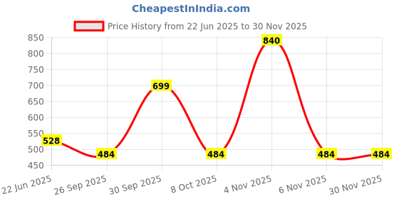 amazon.in palay UPF 50+ Sun Umbrella Travel Sun Umbrella Black Coated Liner & Fiberglass Ribs Design Fashion Folding Travel Lightweight Umbrella with Rubberized Loop Handle palay Price History Graph from 22 Jun 2025 to 29 Nov 2025