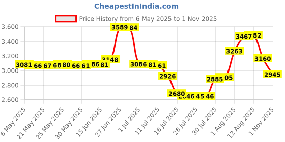 amazon.in isnowood UPF 50++ Sunshirt Fishing Long Sleeve Protection Lightweight Summer Hiking Rash Guard Swimming Gray isnowood Price History Graph from 6 May 2025 to 1 Nov 2025
