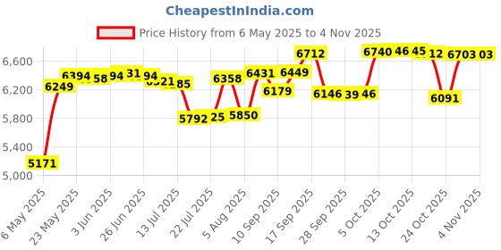 amazon.in isnowood UPF 50++ Sunshirt Fishing Long Sleeve Protection Lightweight Summer Hiking Rash Guard Swimming White isnowood Price History Graph from 6 May 2025 to 1 Nov 2025