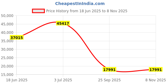 amazon.in coolibar UPF 50+ Women's Astir Full Zip Jacket - Sun Protective coolibar Price History Graph from 18 Jun 2025 to 8 Nov 2025