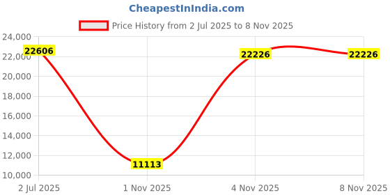 amazon.in coolibar UPF 50+ Women's Deep Water Swim Tights - Sun Protective coolibar Price History Graph from 2 Jul 2025 to 4 Nov 2025