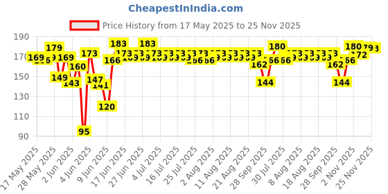 amazon.in Upf Healthy Brown Eggs, 12 Pieces| Veg Fed| Non-Fertile Eggs Price History Graph from 17 May 2025 to 25 Nov 2025