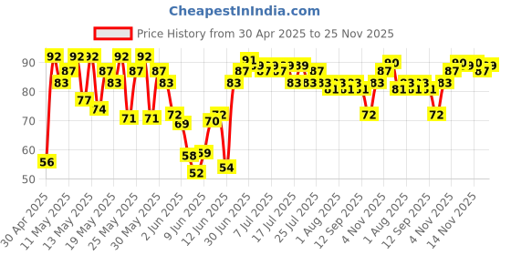 amazon.in UPF Healthy Brown Eggs, 6 Pieces| Veg Fed| Non-Fertile Eggs Price History Graph from 30 Apr 2025 to 25 Nov 2025