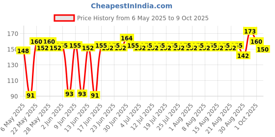 amazon.in Upf Healthy White Eggs, 12 Pieces, Veg Fed| Non-Fertile Eggs Price History Graph from 6 May 2025 to 9 Oct 2025